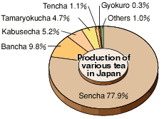 Production of various tea in japan